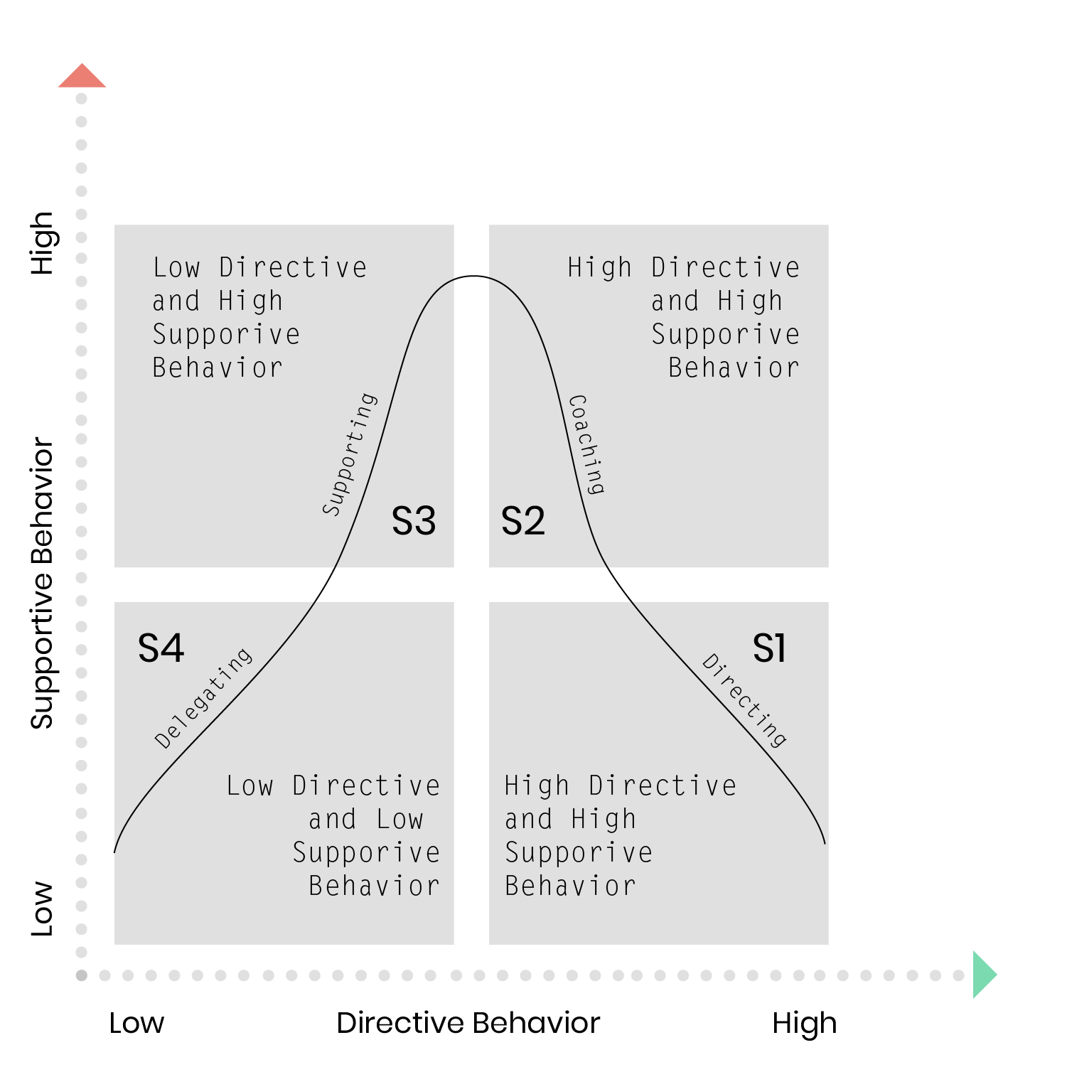 Situational Leadership Diagram