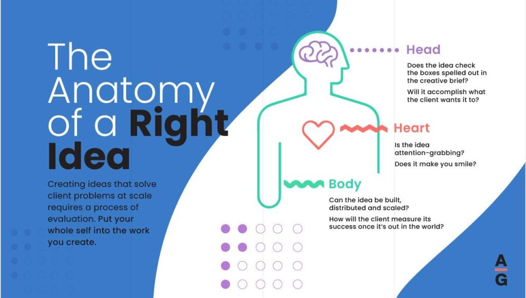 "Map: Anatomy of a Right Idea," describing how the right idea for a solution appeals to the head, heart, and body.